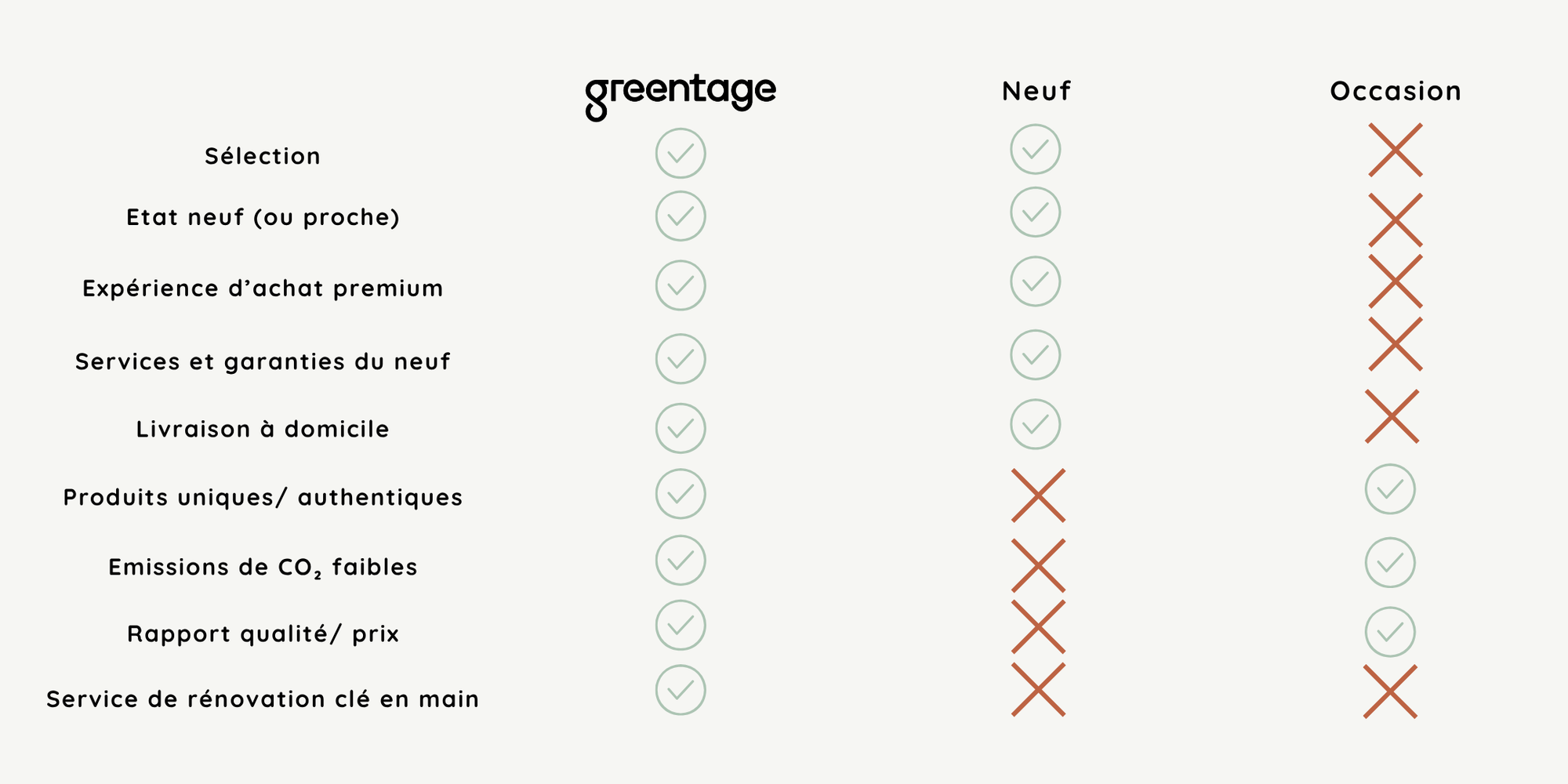 Tableau comparatif des offres Greentage vs Neuf vs Occasion
