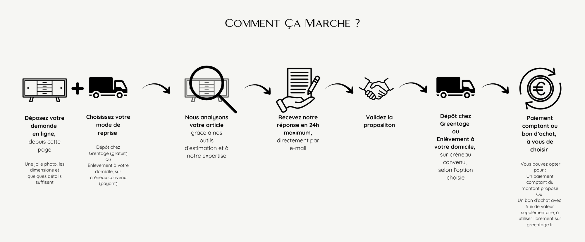 Workflow de reprise et rachat par Greentage
