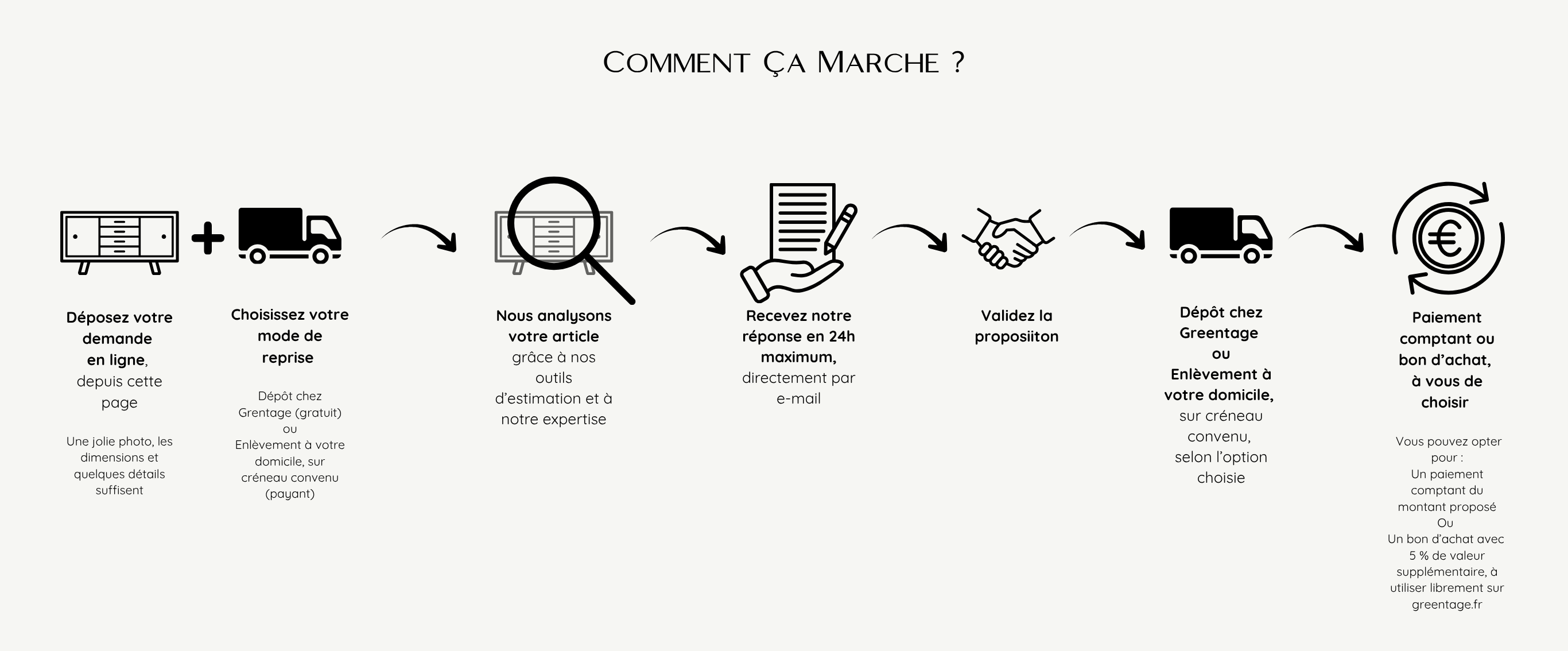 Workflow de reprise et rachat par Greentage