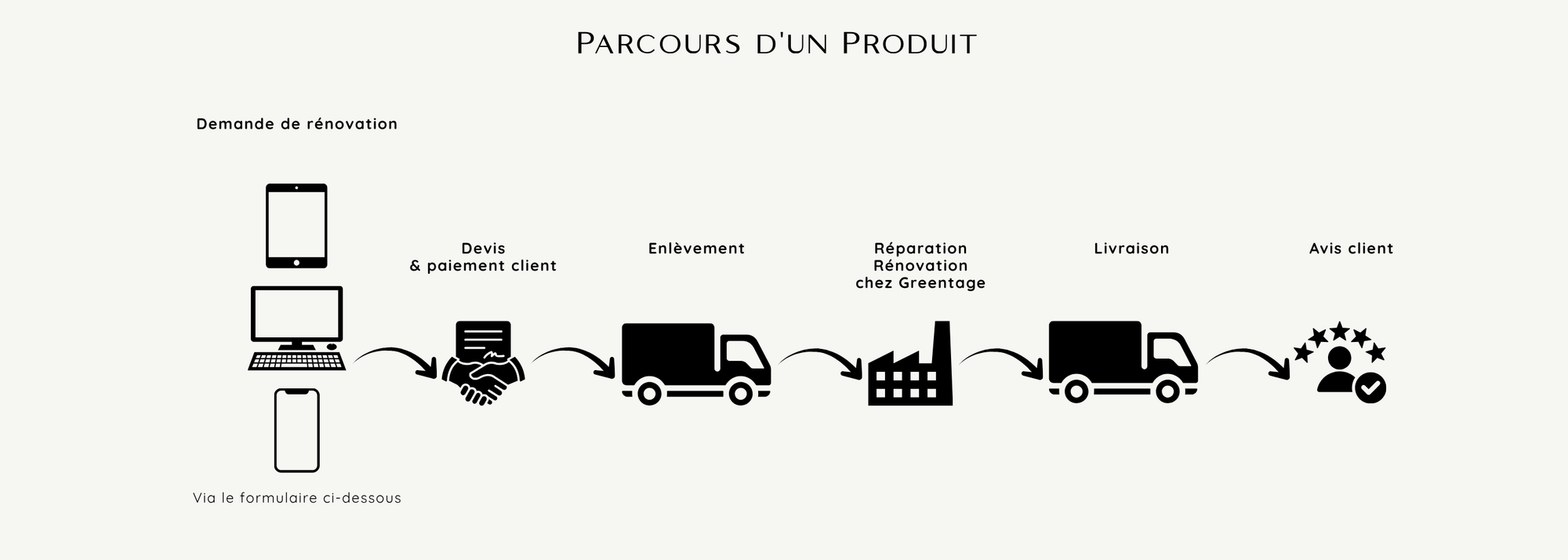 Workflow service rénovation Greentage